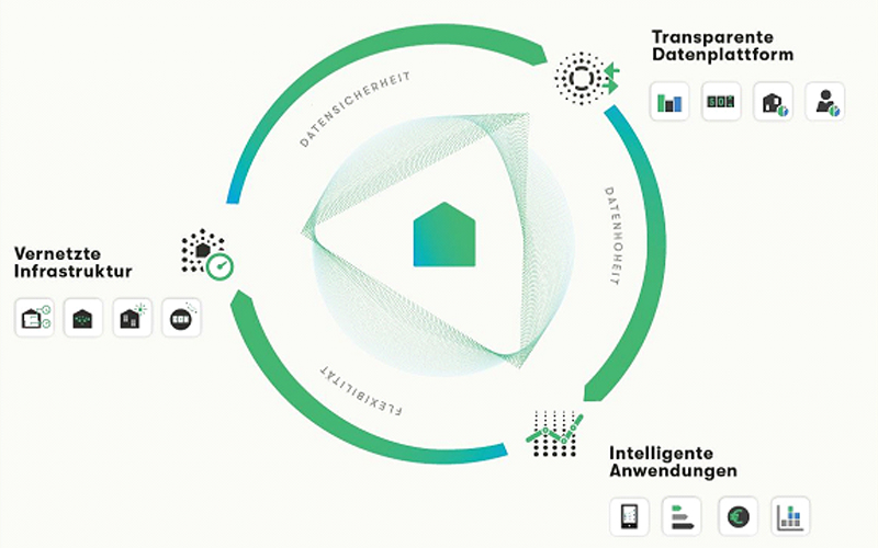 Neue Unternehmensgruppe noventic steuert Immobilien klimaintelligent