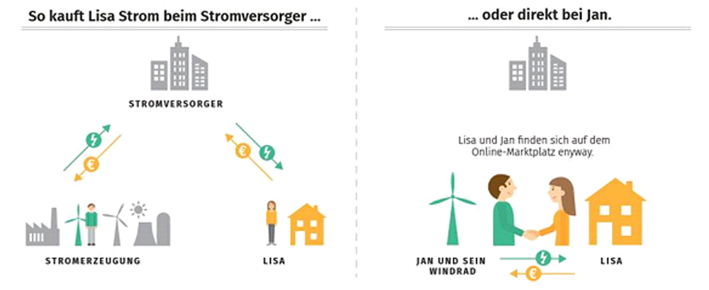 Stromverkauf-jenseits-von-Stadtwerken-und-Konzernen