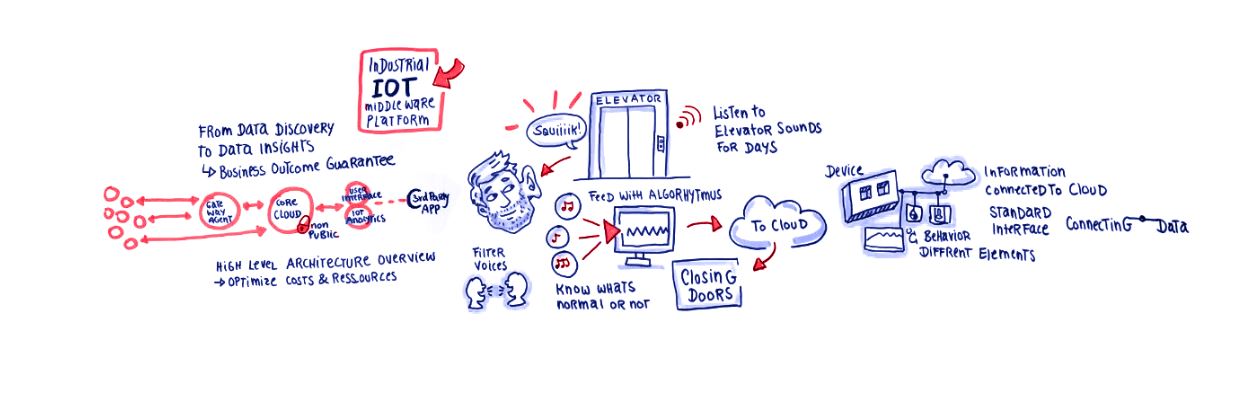 Lift Technology gewinnt degewo Innovationspreis
