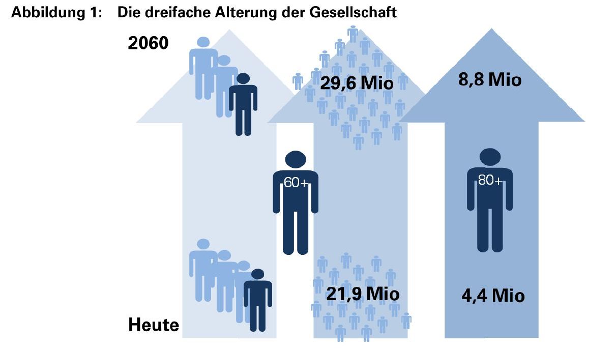 Fueko Wohnen fuer Aeltere in Berlin final aus umfrage