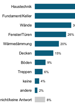Strom- und Wasserleitungen