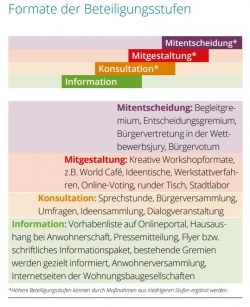 bauen leitlinien des Buergerbeteiligung