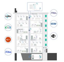 digital ioT backbone degewo metr