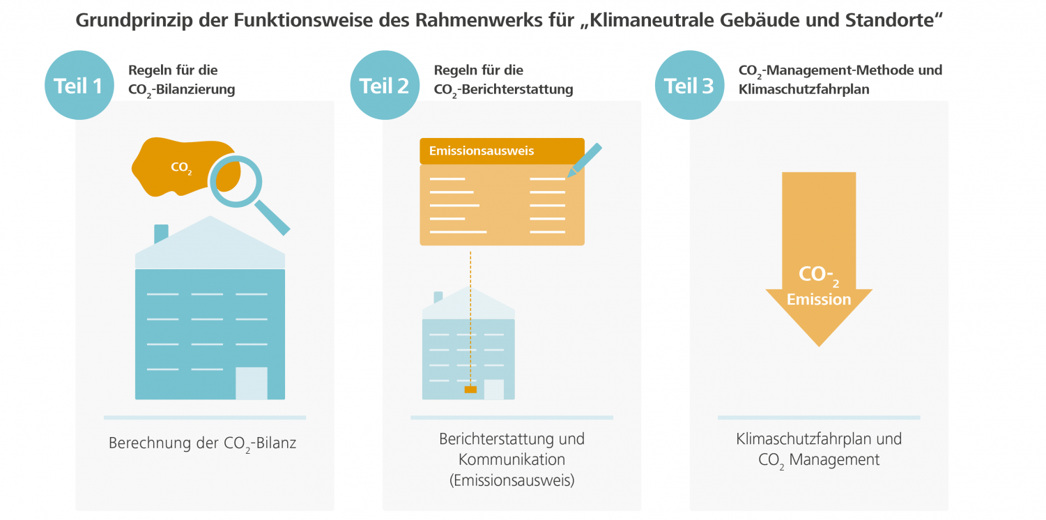 Dr. Lemaitre: DGNB Rahmenwerk vorgelegt
