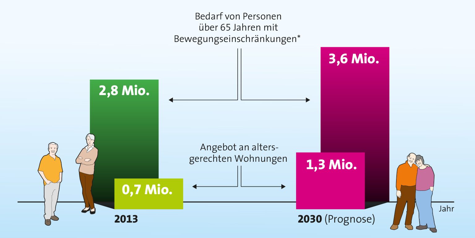 2030 sind rund 2,9 Millionen barrierefreie Wohnungen nötig