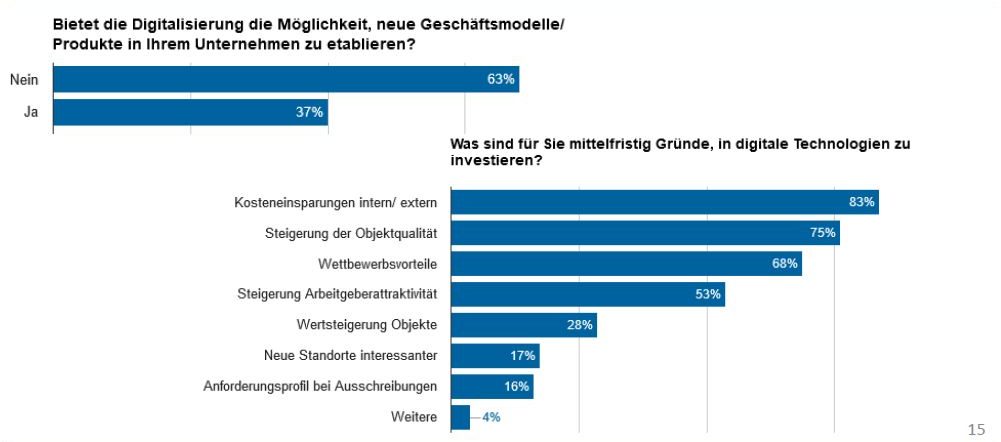 Digitalisierung: Mittelständische Immobilienunter- nehmen drohen sich selbst auszubremsen – ergab eine BFW-Umfrage