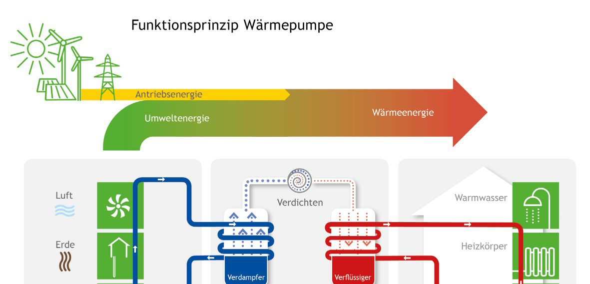 Wärmepumpe: „Nun gilt es, konstruktiv nach vorn zu schauen“