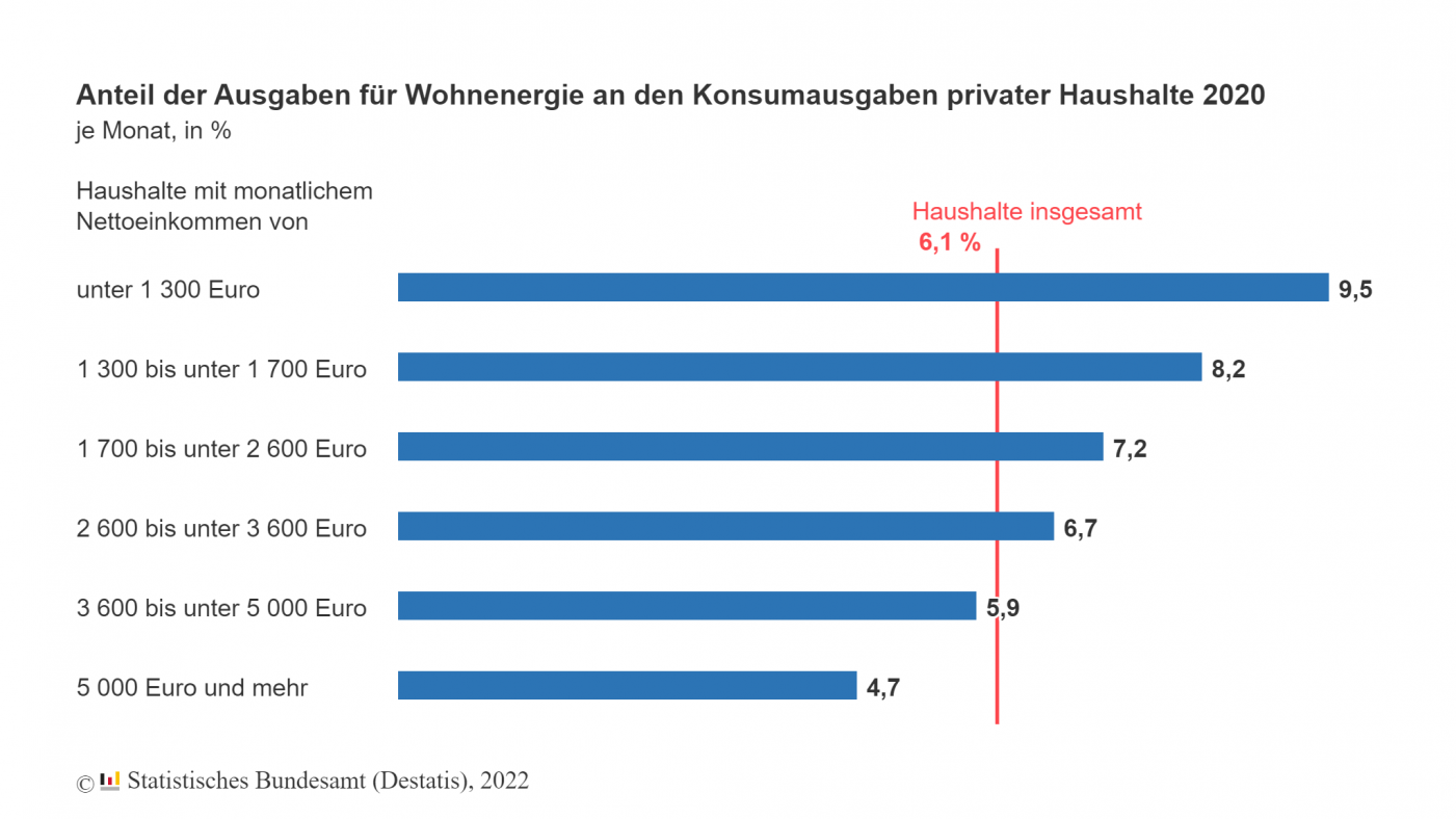 Haushalte mit geringem Einkommen geben am meisten für Strom aus