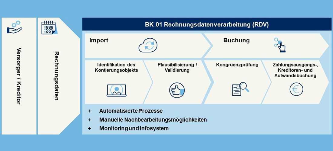 Digitale Vernetzung bei Gas Strom und Wasser - Duisburg Wirklichkeit