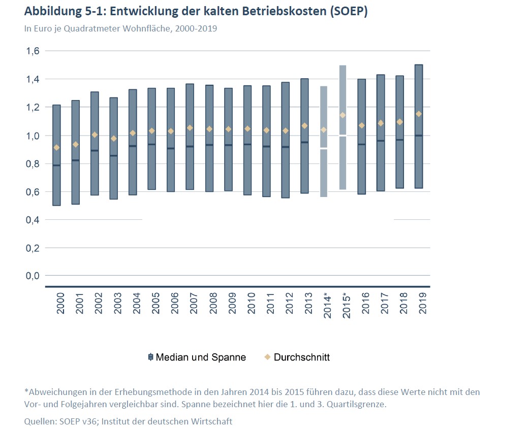 Große Spanne bei Nebenkosten – kalte Betriebskosten steigen
