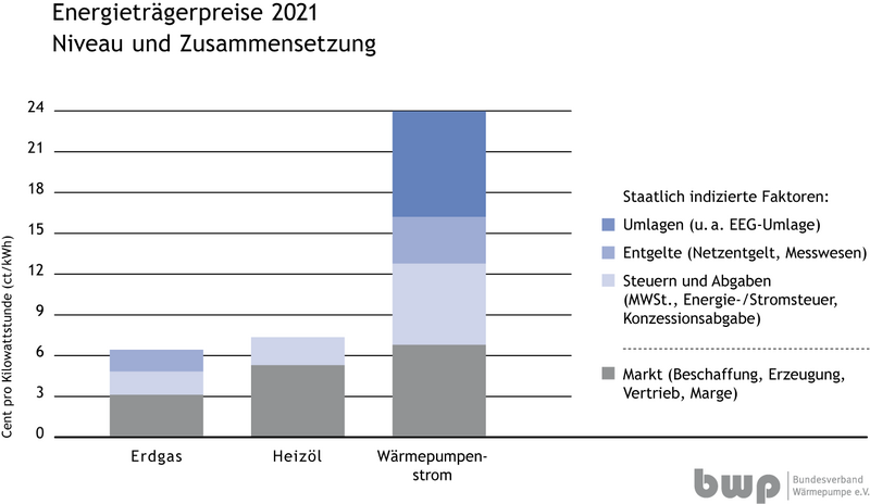Abschaffung der EEG-Umlage Meilenstein für den Wärmepumpen-Rollout