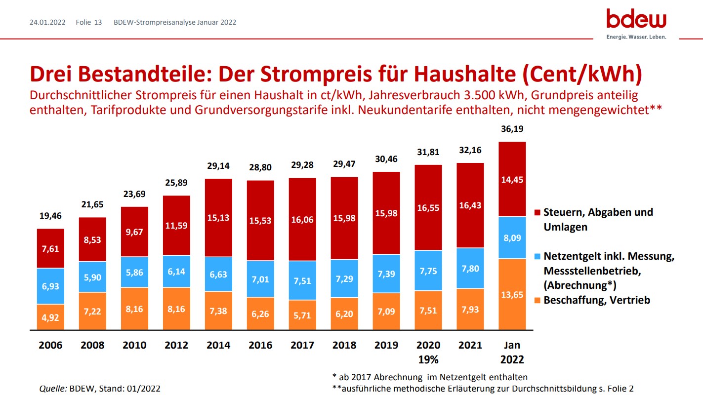 Preishöhenflug bei Strom und Gas - Steuer- und Abgabenlast