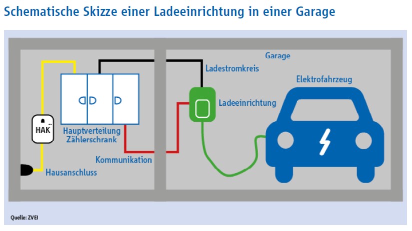 Ladeinfrastruktur in Mehrfamilienhäusern: neuer Leitfaden