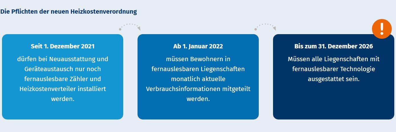 Alle Neuerungen der novellierten Heizkostenverordnung