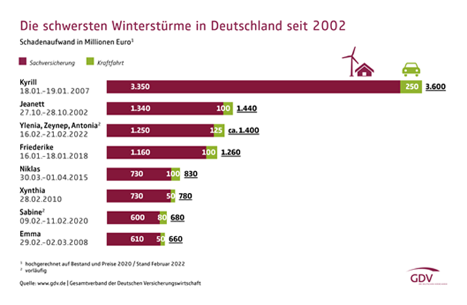 Stürme: Versicherte Schäden in Höhe von 1,4 Milliarden Euro