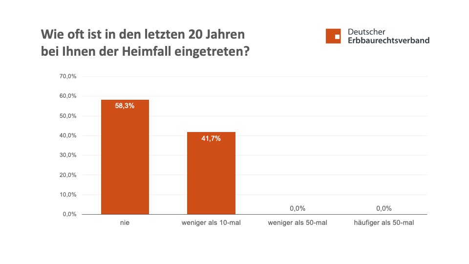 Erbbaurecht: Laufzeit 99 Jahren und mehr – Was passiert beim Heimfall