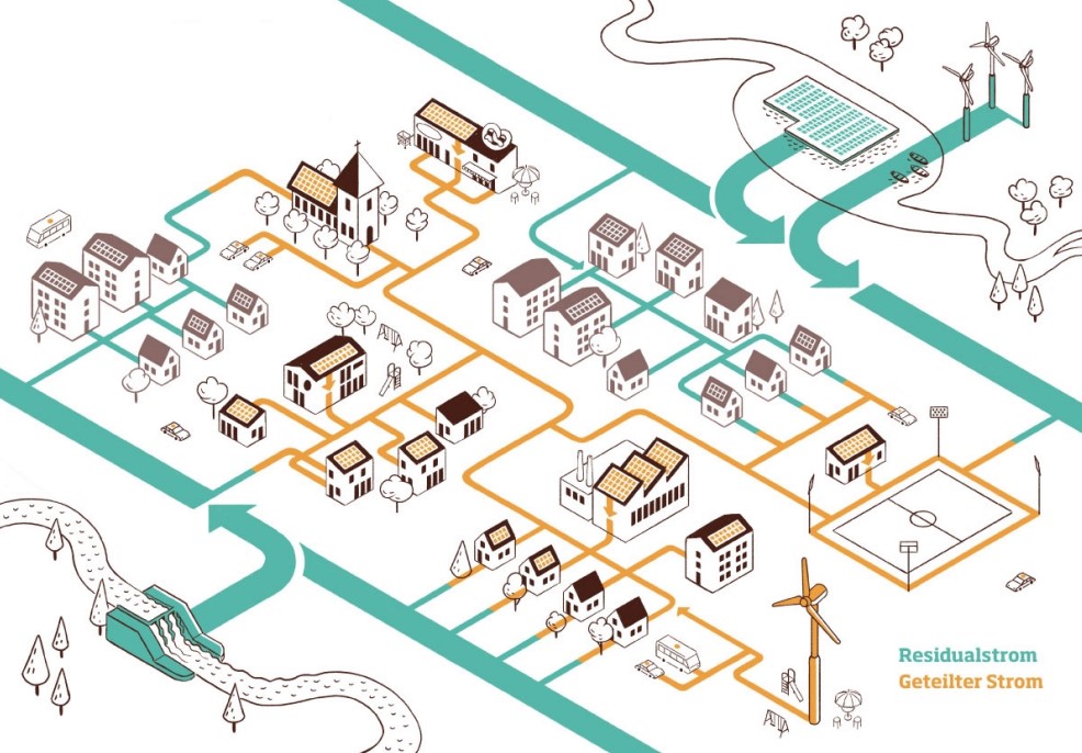 Studie Energy Sharing: 90 Prozent der Haushalte Teil der Energiewende