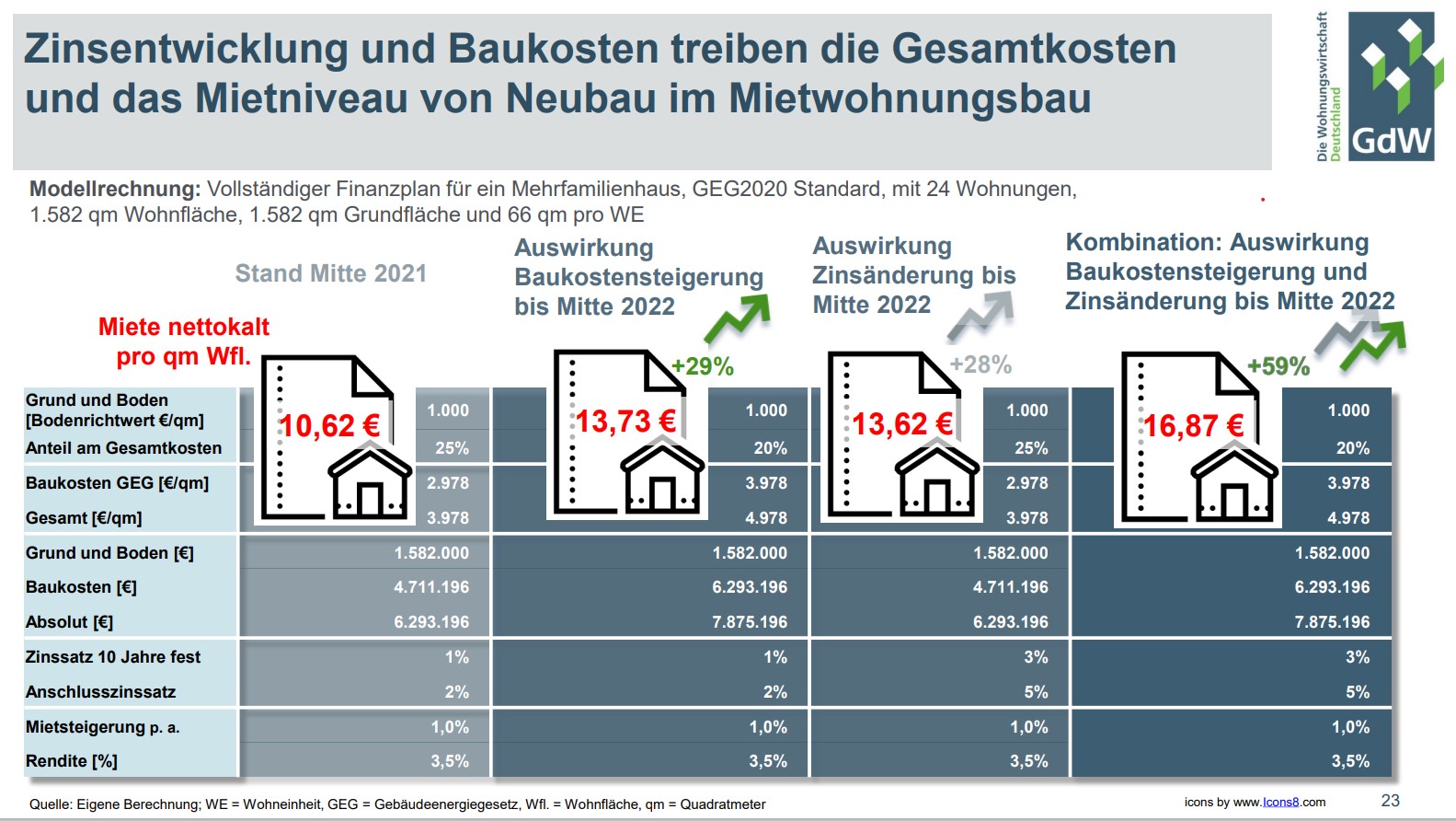 400.000 neue bezahlbare Wohnungen & Klimaschutz ausgebremst