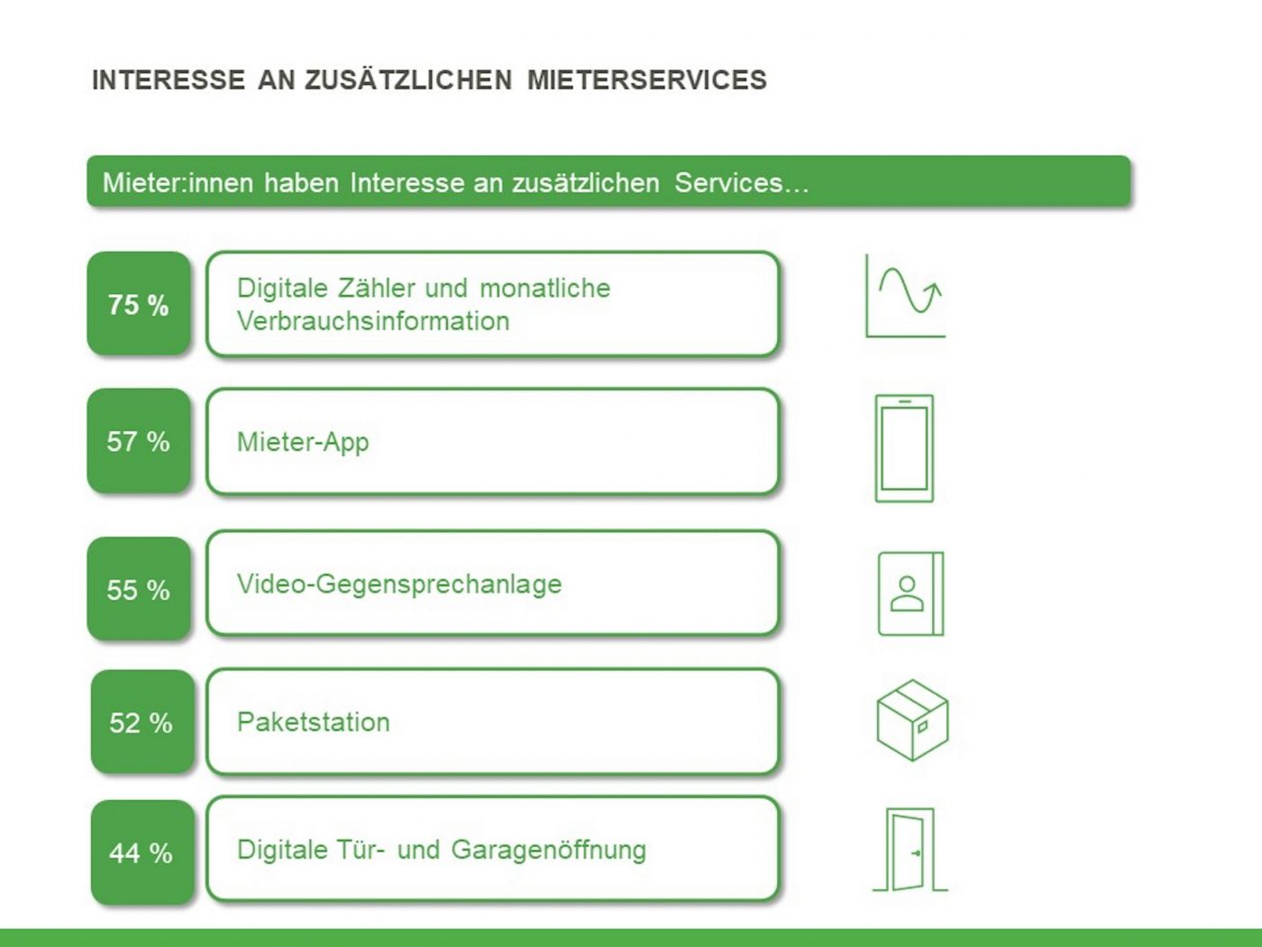 Mieterinnen und Mieter wünschen sich Verbrauchsinformationen