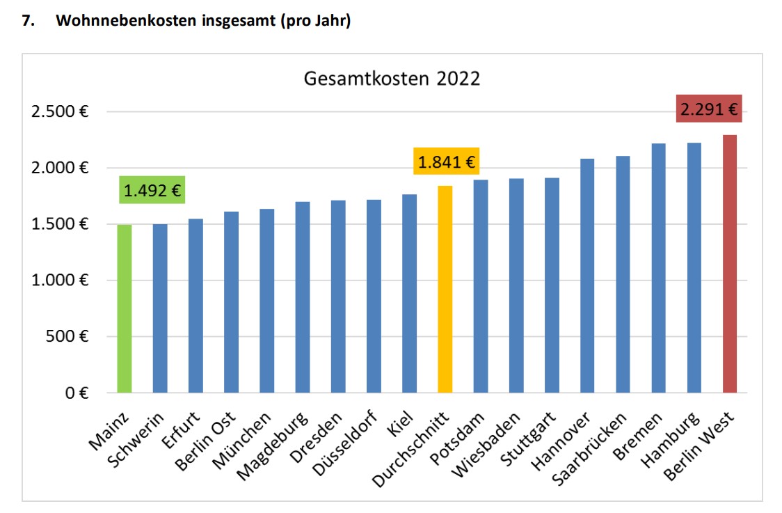 Steuerzahlerbund: Berlin (West) hat die höchsten Wohnnebenkosten