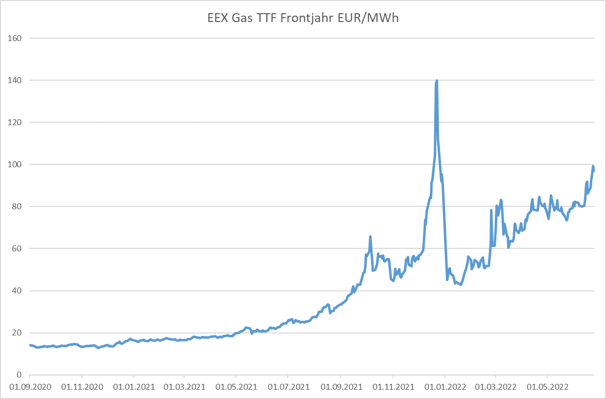 Preise für Gas und Strom sind stetig gestiegen – Wie entwickeln sie sich?