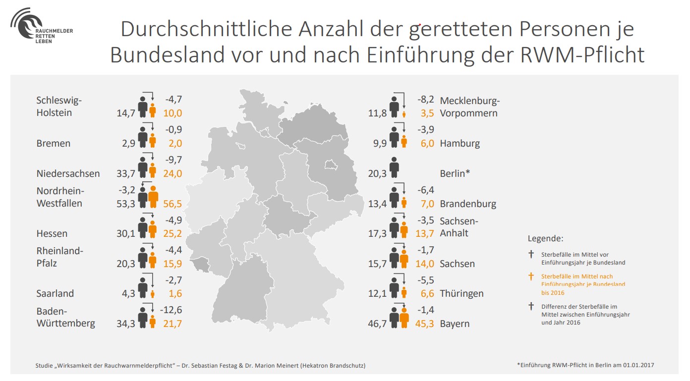 Sachsen stopft Sicherheitslücke - Rauchmelderpflicht für Bestandsbauten