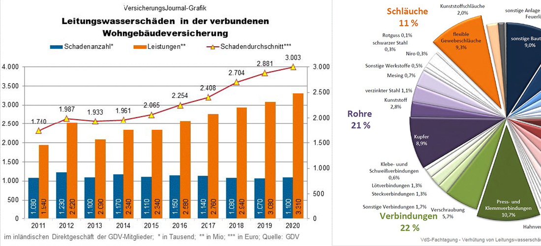 Verhütung von Leitungswasserschäden: Eine Herausforderung