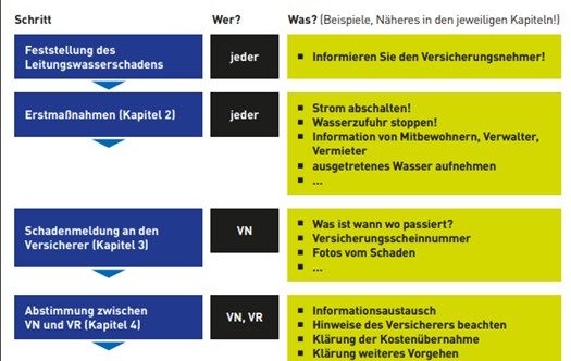 Nach Leckagen: Trocknung von Leitungswasserschäden notwendig?