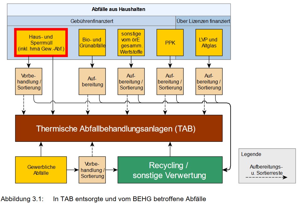Kein Brennstoffemissionshandel für Abfallwirtschaft – CO2-Preis auf Abfall