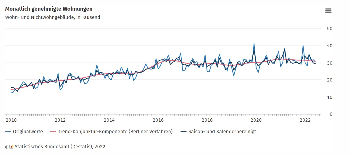 Baugenehmigungen im Neubau: Zahl genehmigter Wohnungen