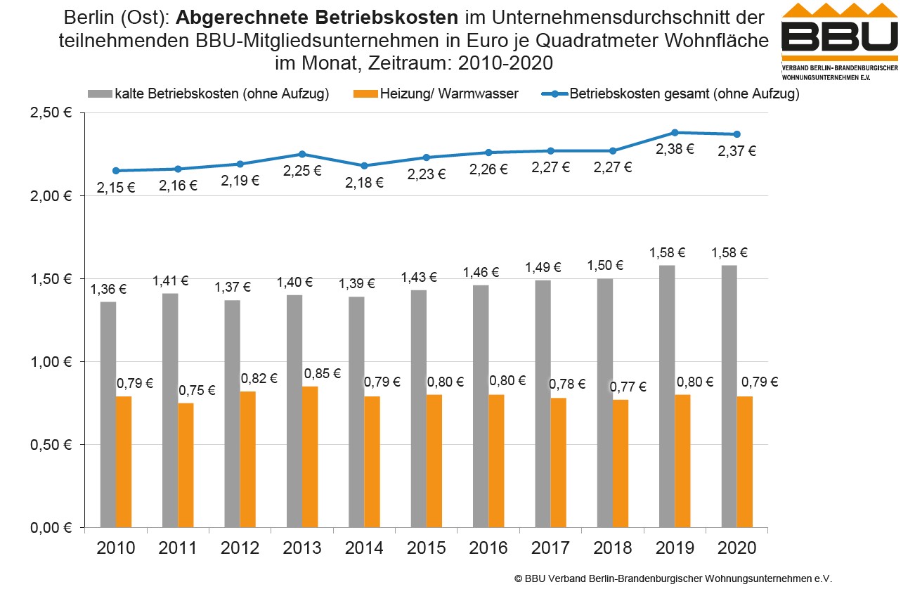 BBU-Betriebskostenstudie 2020 – Das sind die Ergebnisse