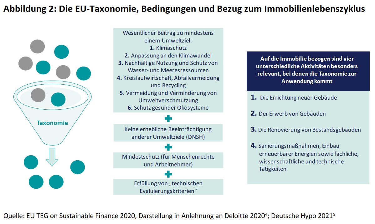 Immobilienwirtschaft im Fokus von Nachhaltigkeit mit ESG-Kriterien