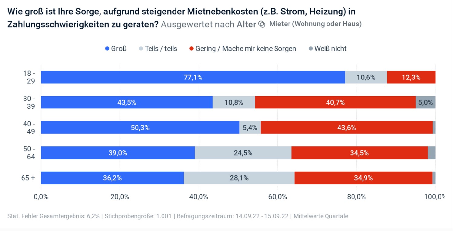 Explodierende Energiekosten: Mieter an der Belastungsgrenze