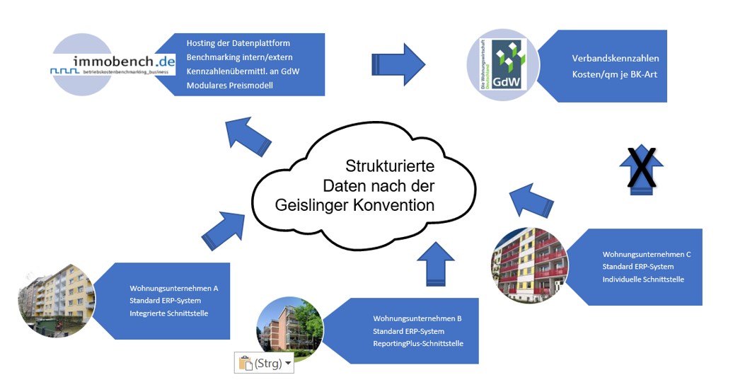 Quo Vadis Betriebskostenbenchmarking
