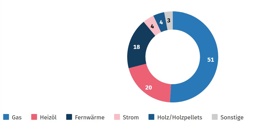 DESTATIS: Nettokaltmieten in Großstädten