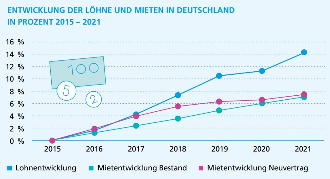 Studie: Mieten sind bezahlbarer geworden