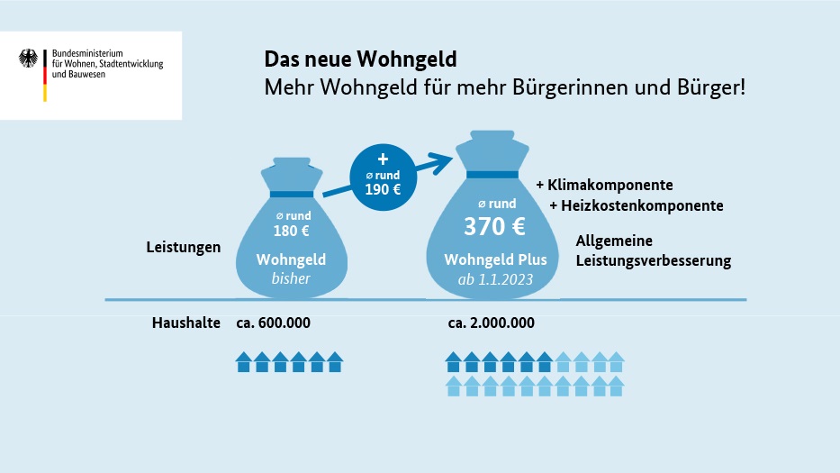 Zwei Millionen Haushalte profitieren vom 