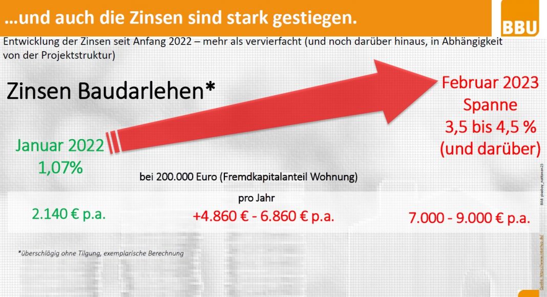BBU-Marktmonitor Berlin, Land Brandenburg