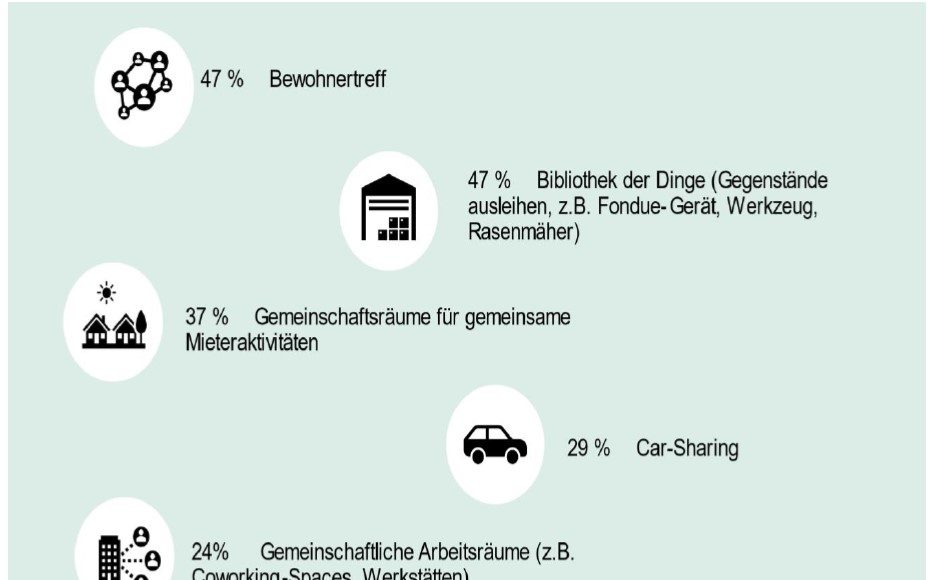 Mieterzufriedenheit in Norddeutschland