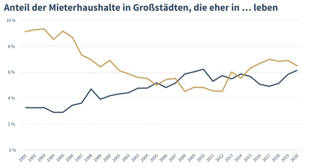IW: Jede dritte Familie wohnt in zu kleiner Wohnung