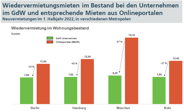 Mieten bei sozial orientierten Wohnungsunternehmen günstiger