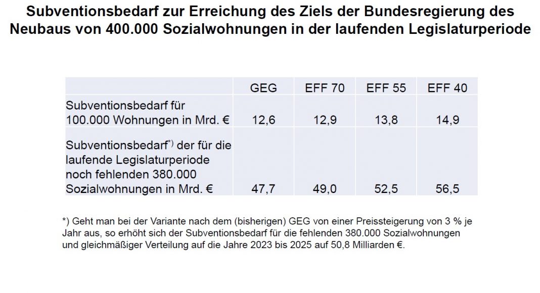 50 Milliarden Euro Sondervermögen für „Sozialen Wohnungsbau“