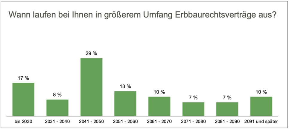 Gesprächsbedarf ablaufende Erbbaurechte