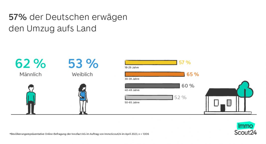 Günstigere Wohnkosten - Mehrheit erwägt Umzug aufs Land
