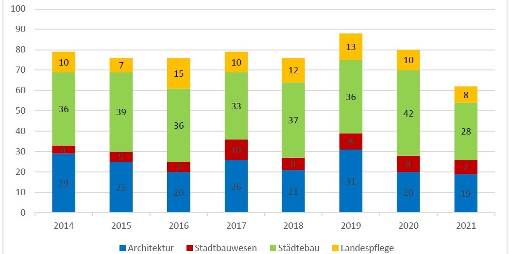 Fachkräftemangel - Ausweitung des Baureferendariats