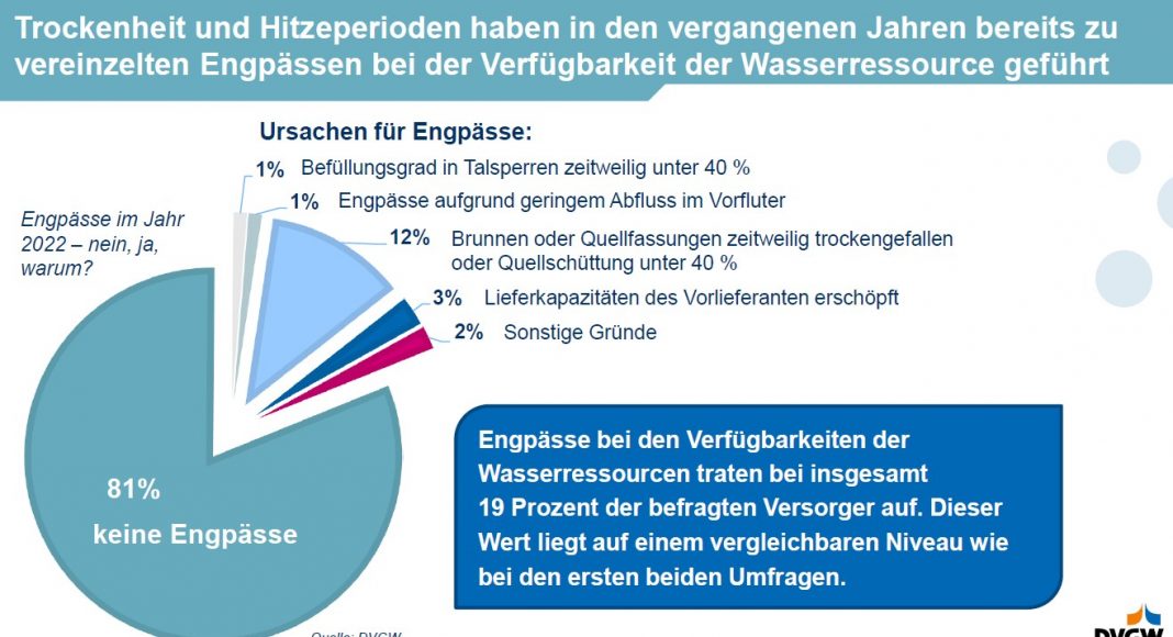 Trinkwasserversorgung - Engpässe bei 19%