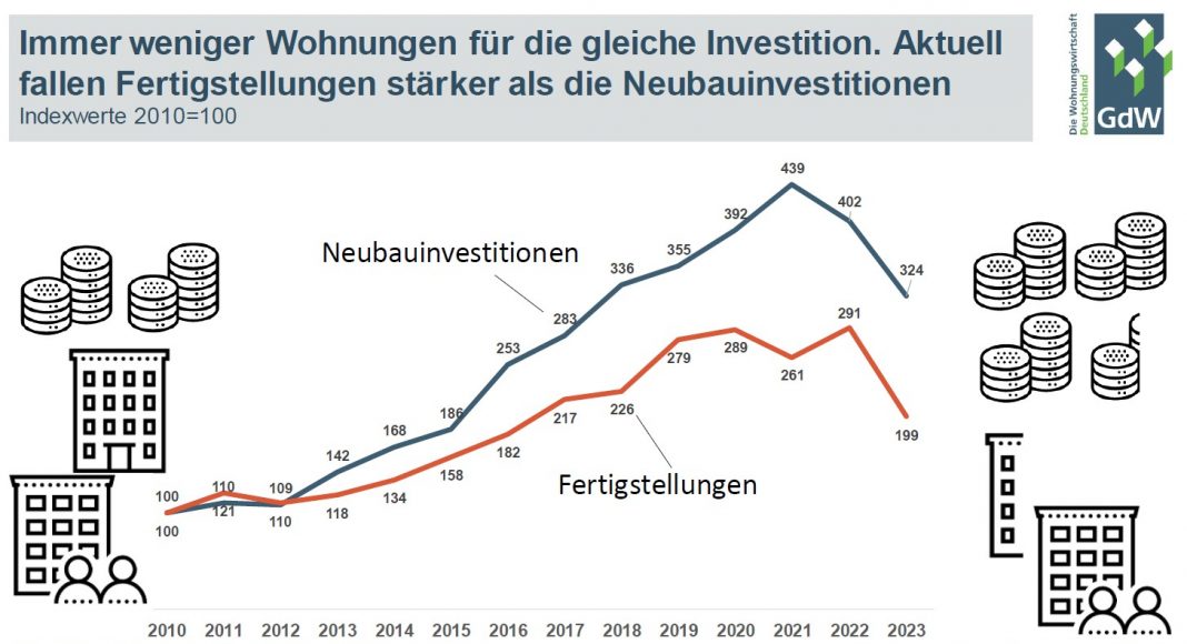 Bauen & Wohnen nicht bezahlbar – Regierung muss handeln