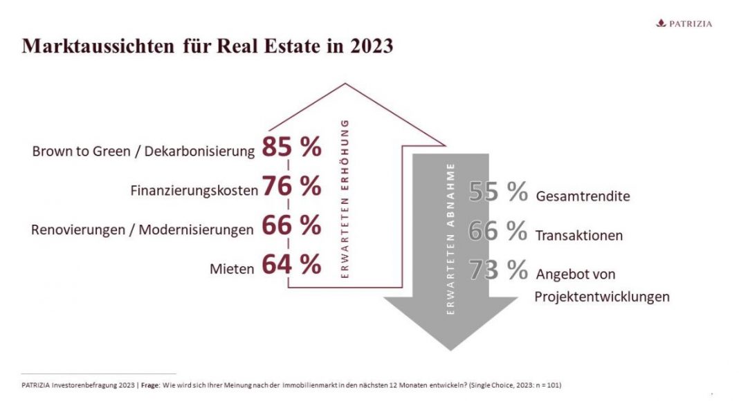 Investorenbefragung 2023:  Wertsteigerung durch Dekarbonisierung