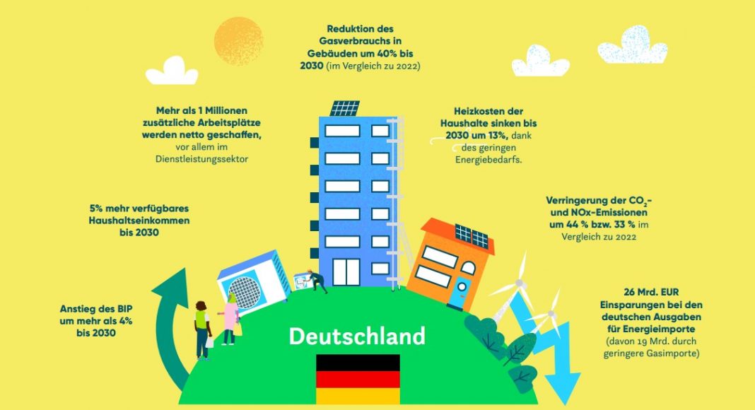 Durch Wärmepumpen: Bis 2030 mehr als 1 Mio. neue Arbeitsplätze