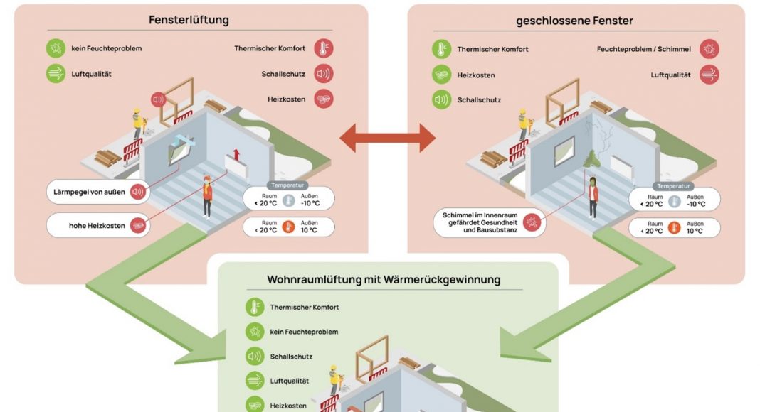 Wohnungslüftung: Klimaschutz und Nachhaltigkeit